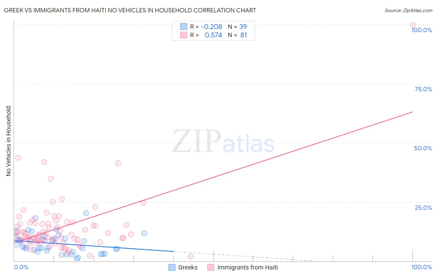 Greek vs Immigrants from Haiti No Vehicles in Household