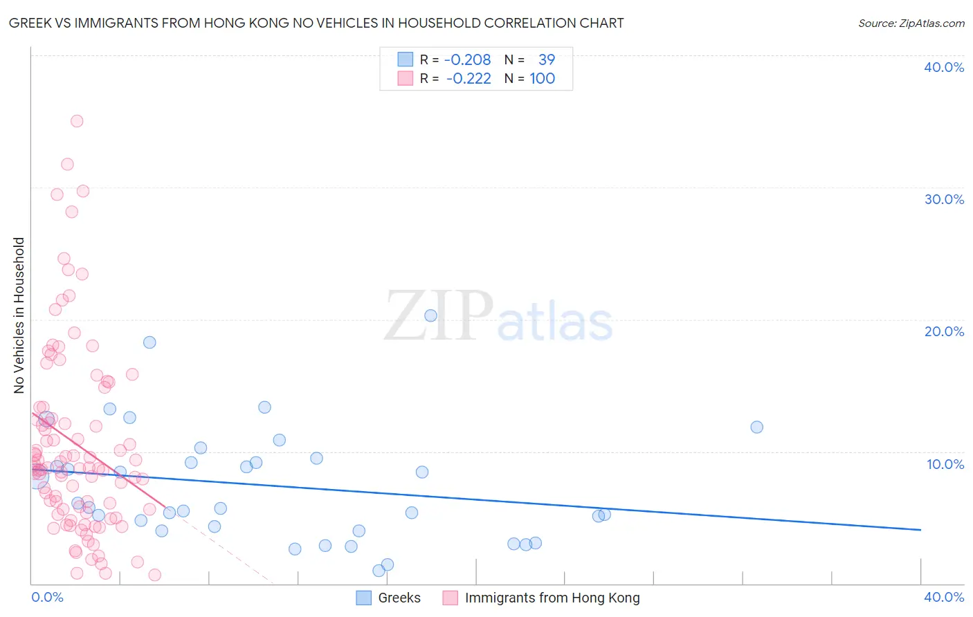 Greek vs Immigrants from Hong Kong No Vehicles in Household