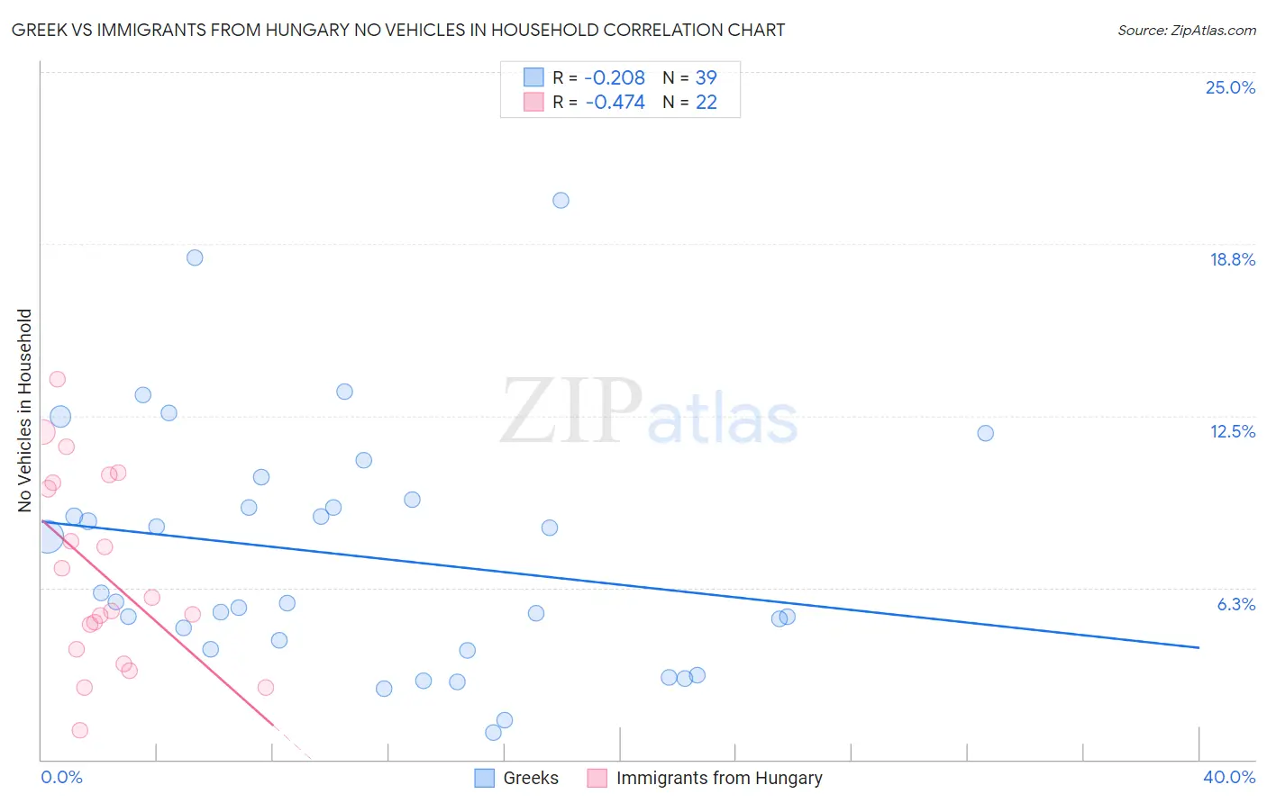 Greek vs Immigrants from Hungary No Vehicles in Household