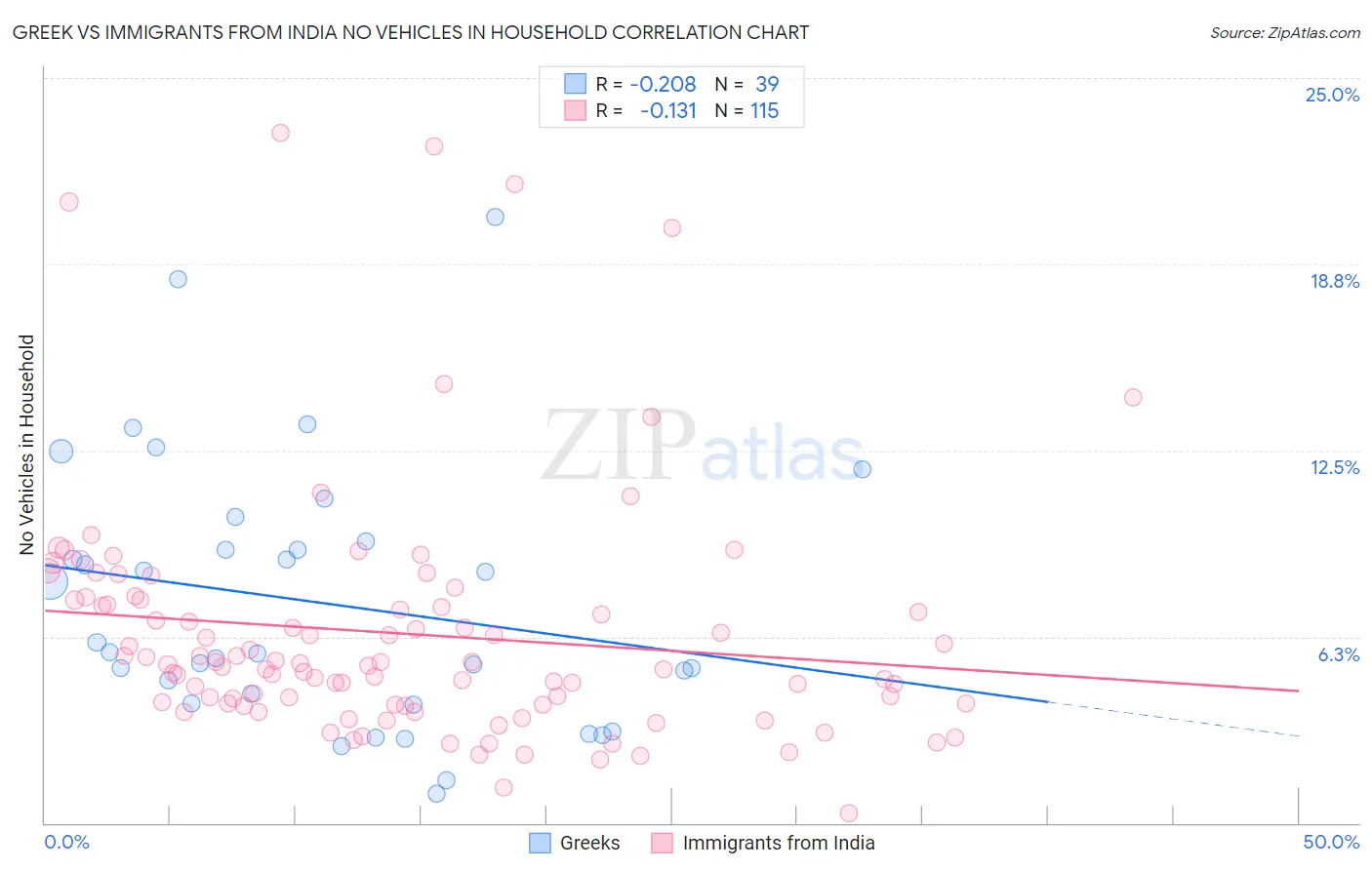 Greek vs Immigrants from India No Vehicles in Household