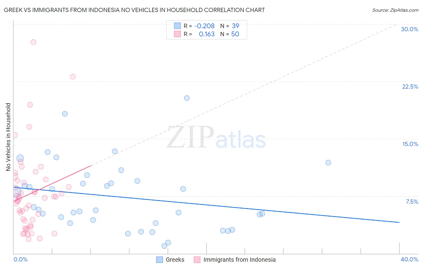 Greek vs Immigrants from Indonesia No Vehicles in Household