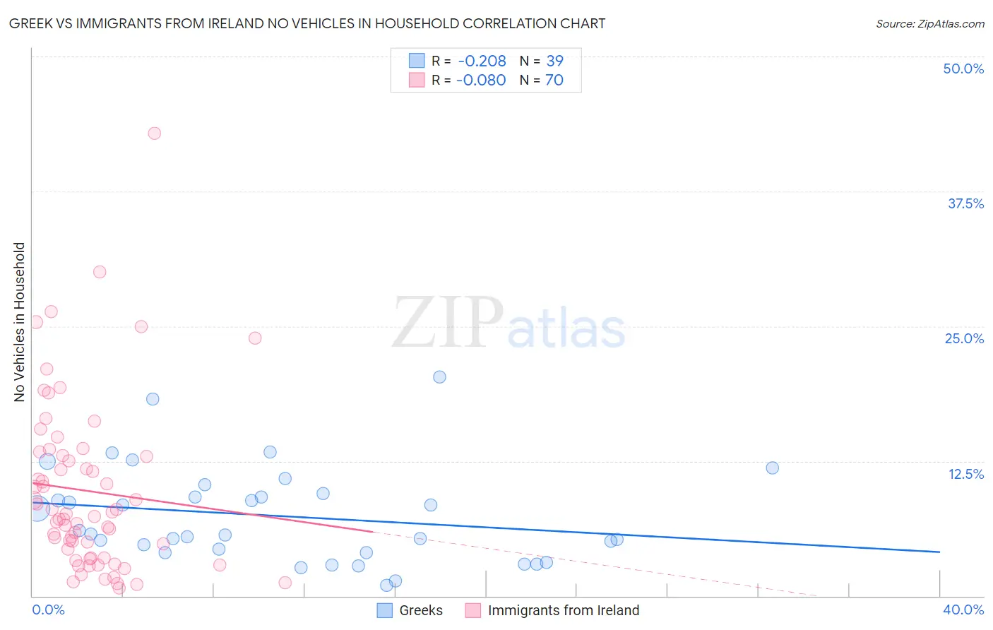 Greek vs Immigrants from Ireland No Vehicles in Household