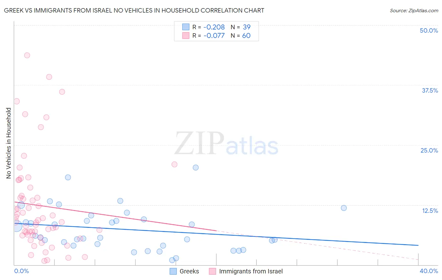 Greek vs Immigrants from Israel No Vehicles in Household