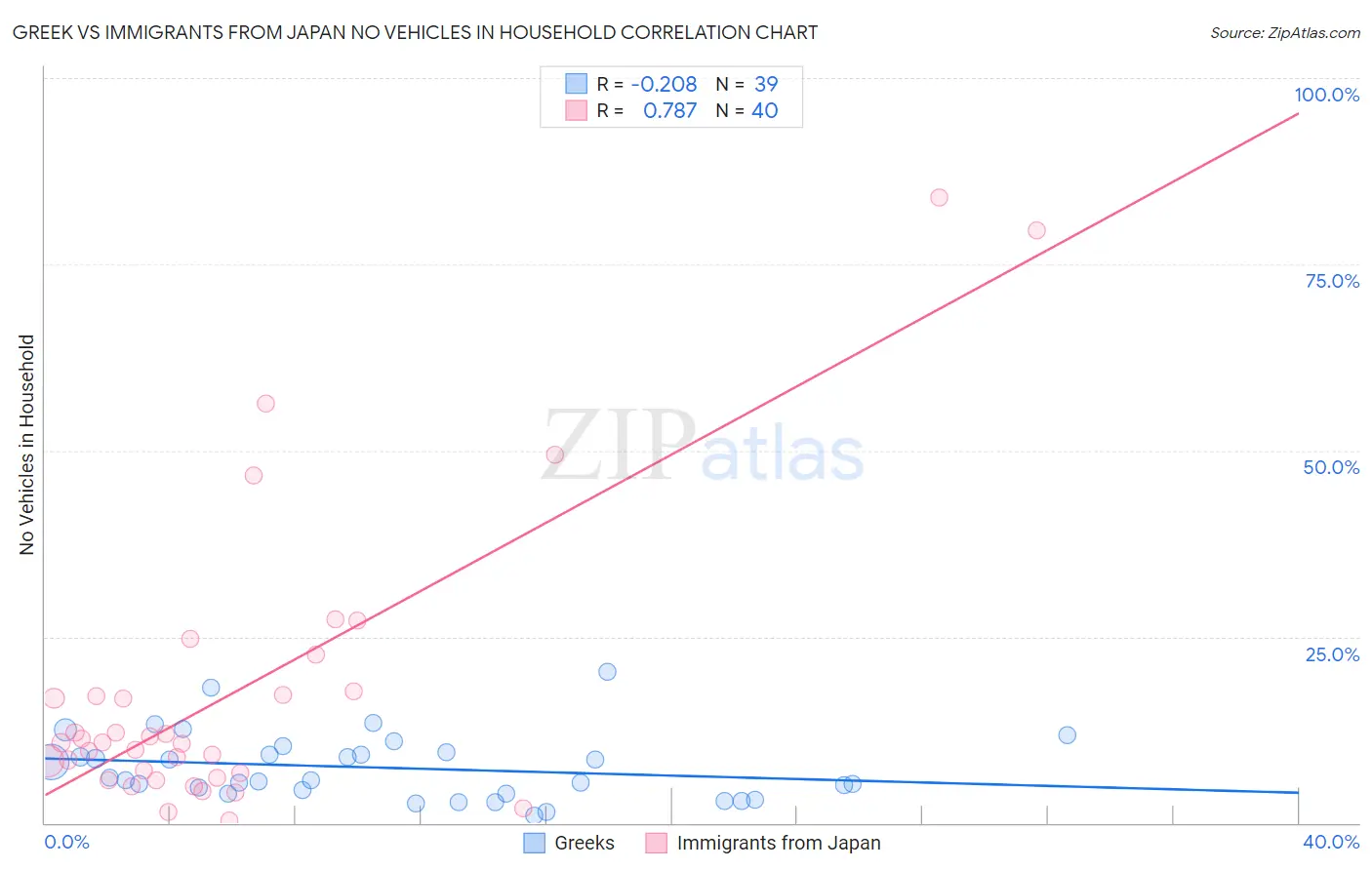 Greek vs Immigrants from Japan No Vehicles in Household
