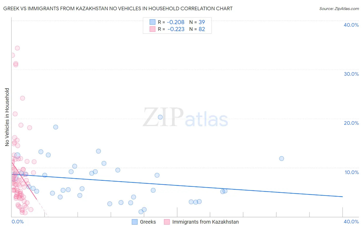 Greek vs Immigrants from Kazakhstan No Vehicles in Household