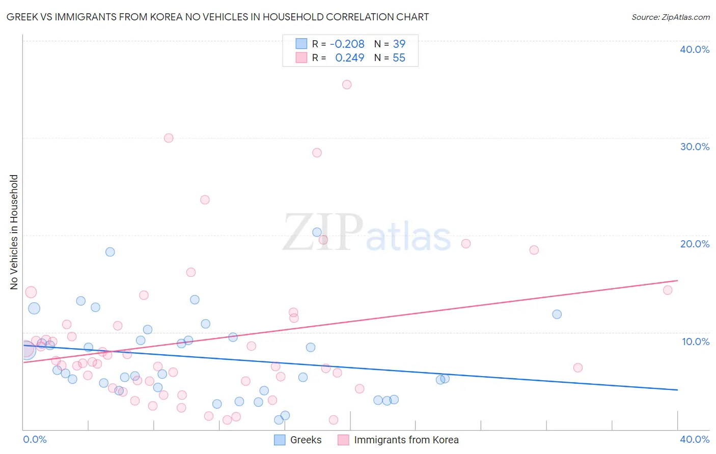 Greek vs Immigrants from Korea No Vehicles in Household