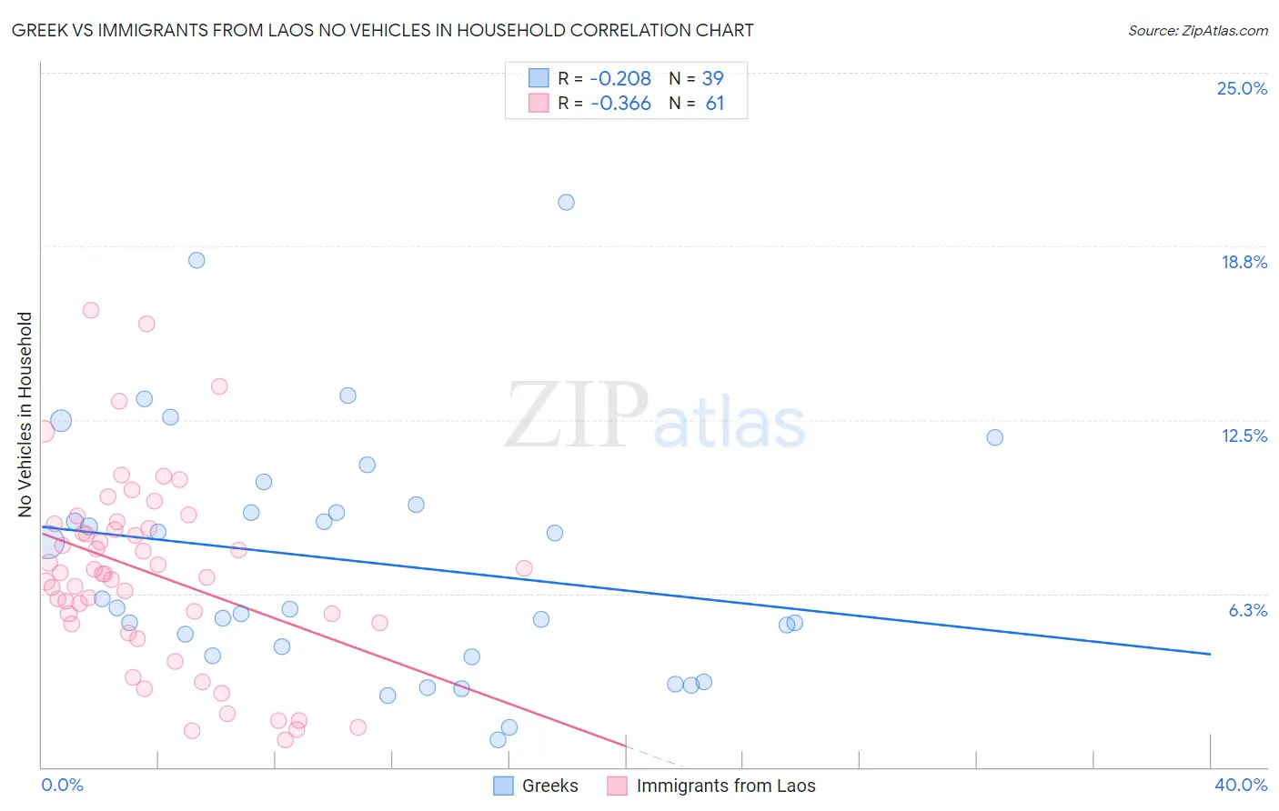 Greek vs Immigrants from Laos No Vehicles in Household