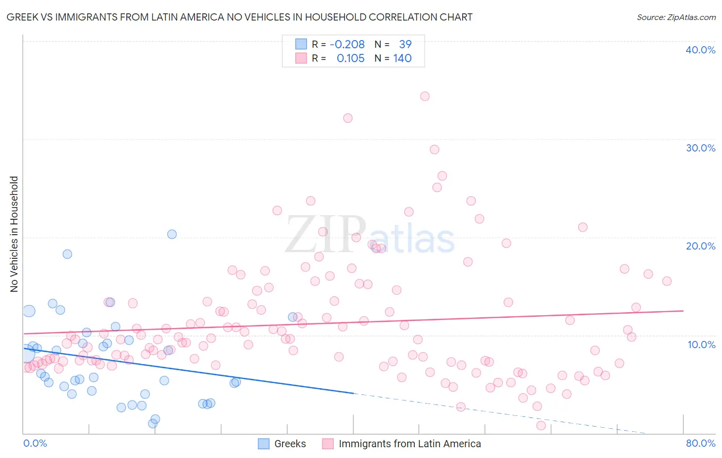 Greek vs Immigrants from Latin America No Vehicles in Household