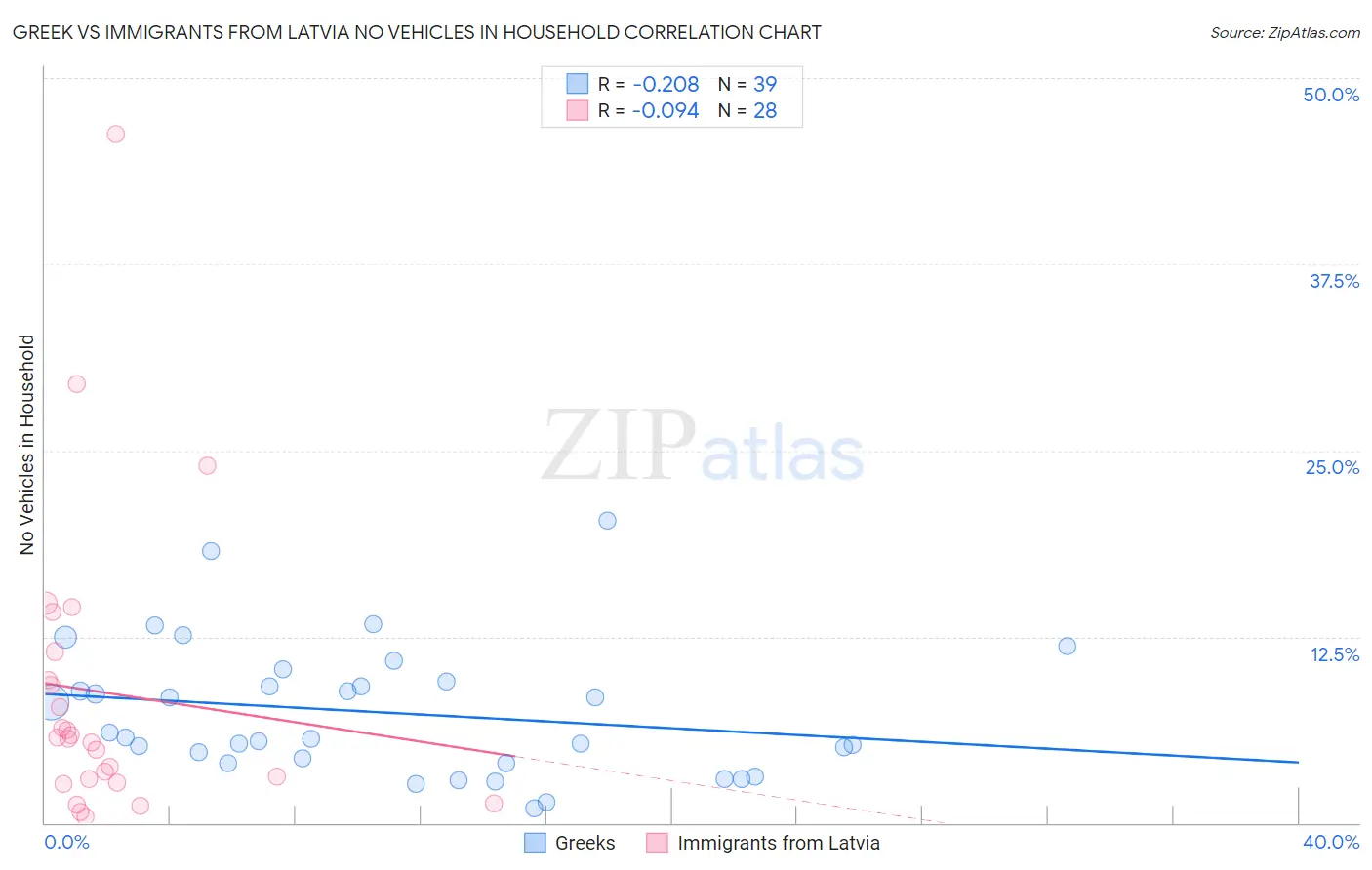 Greek vs Immigrants from Latvia No Vehicles in Household