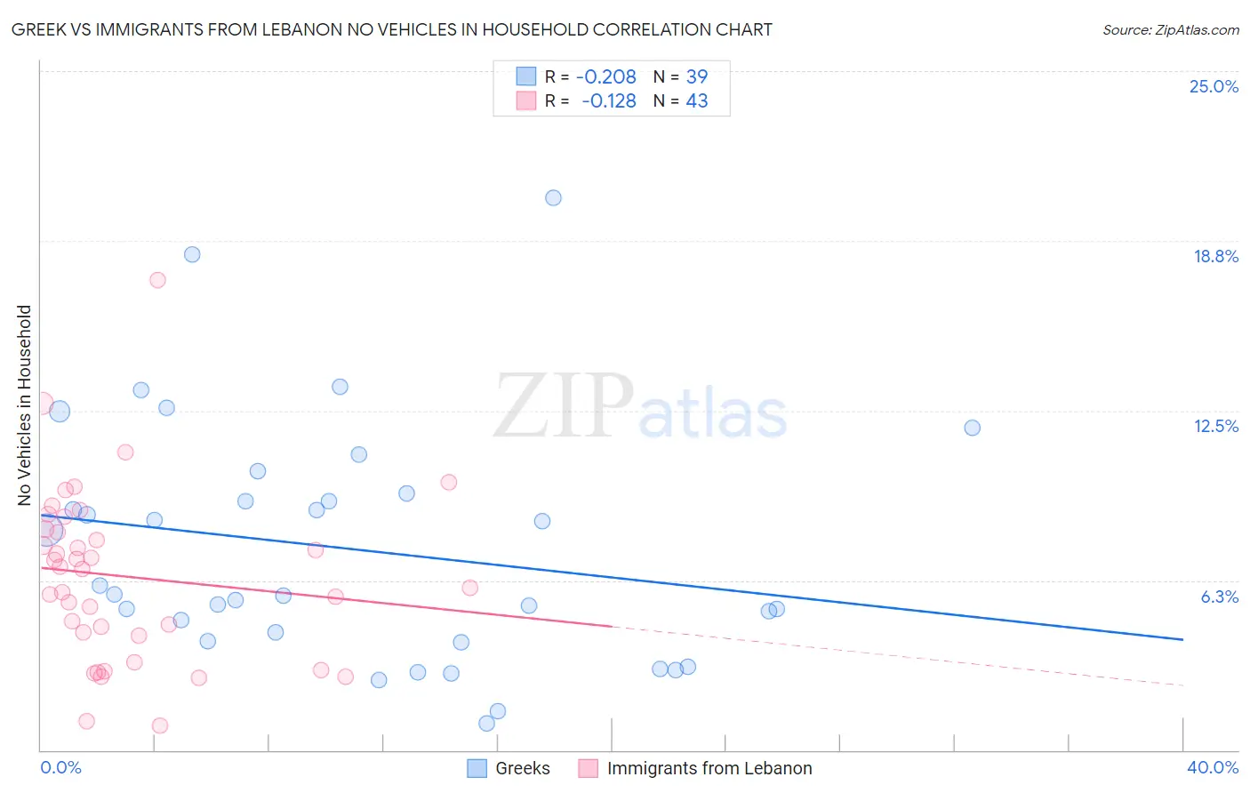 Greek vs Immigrants from Lebanon No Vehicles in Household