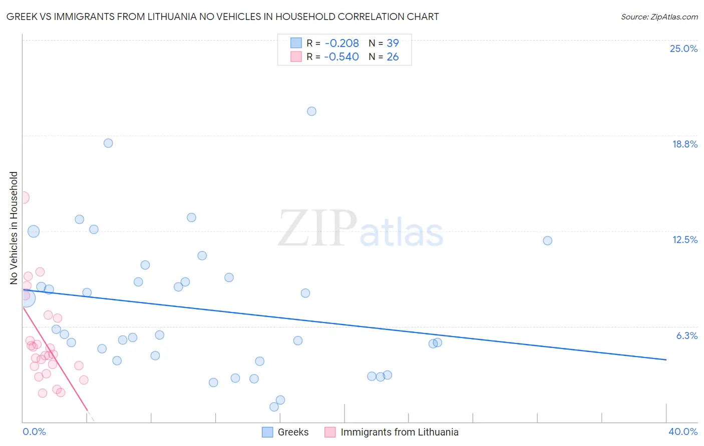 Greek vs Immigrants from Lithuania No Vehicles in Household