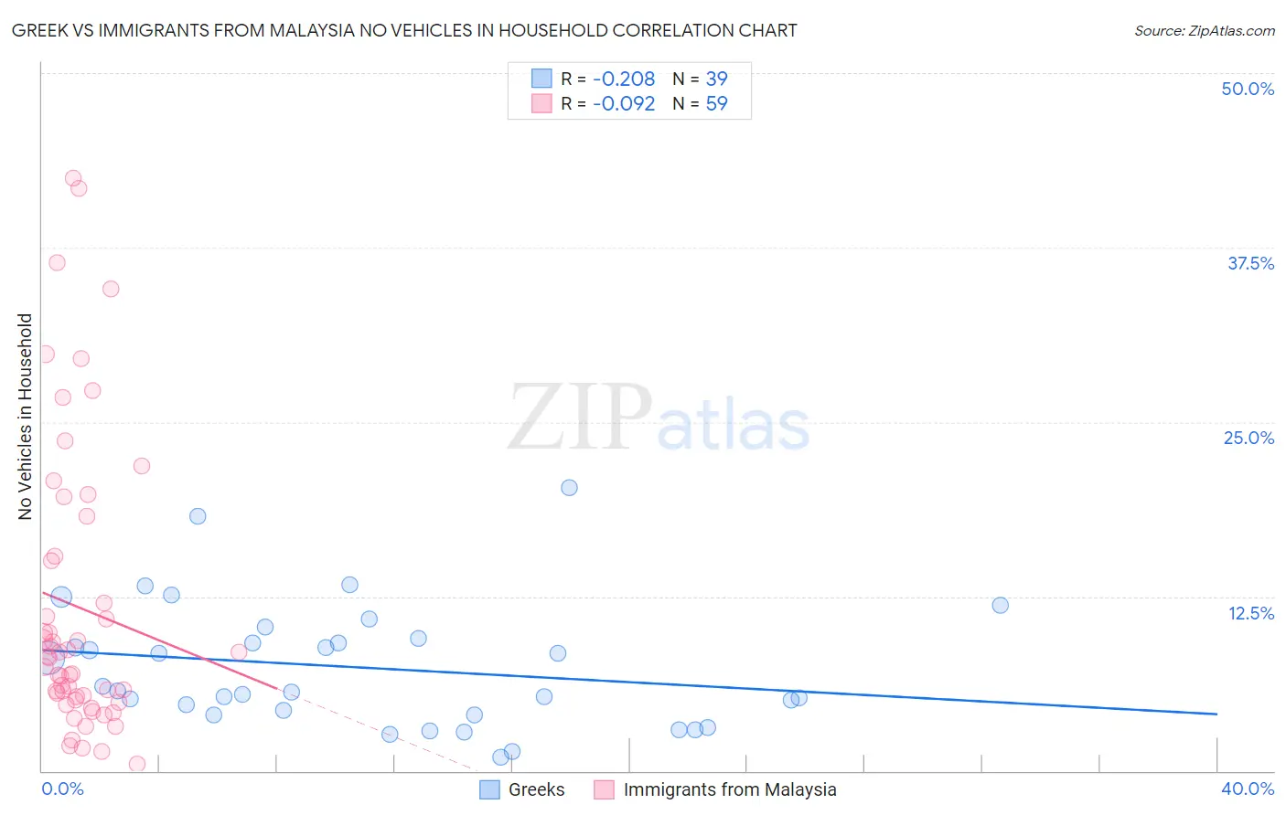 Greek vs Immigrants from Malaysia No Vehicles in Household