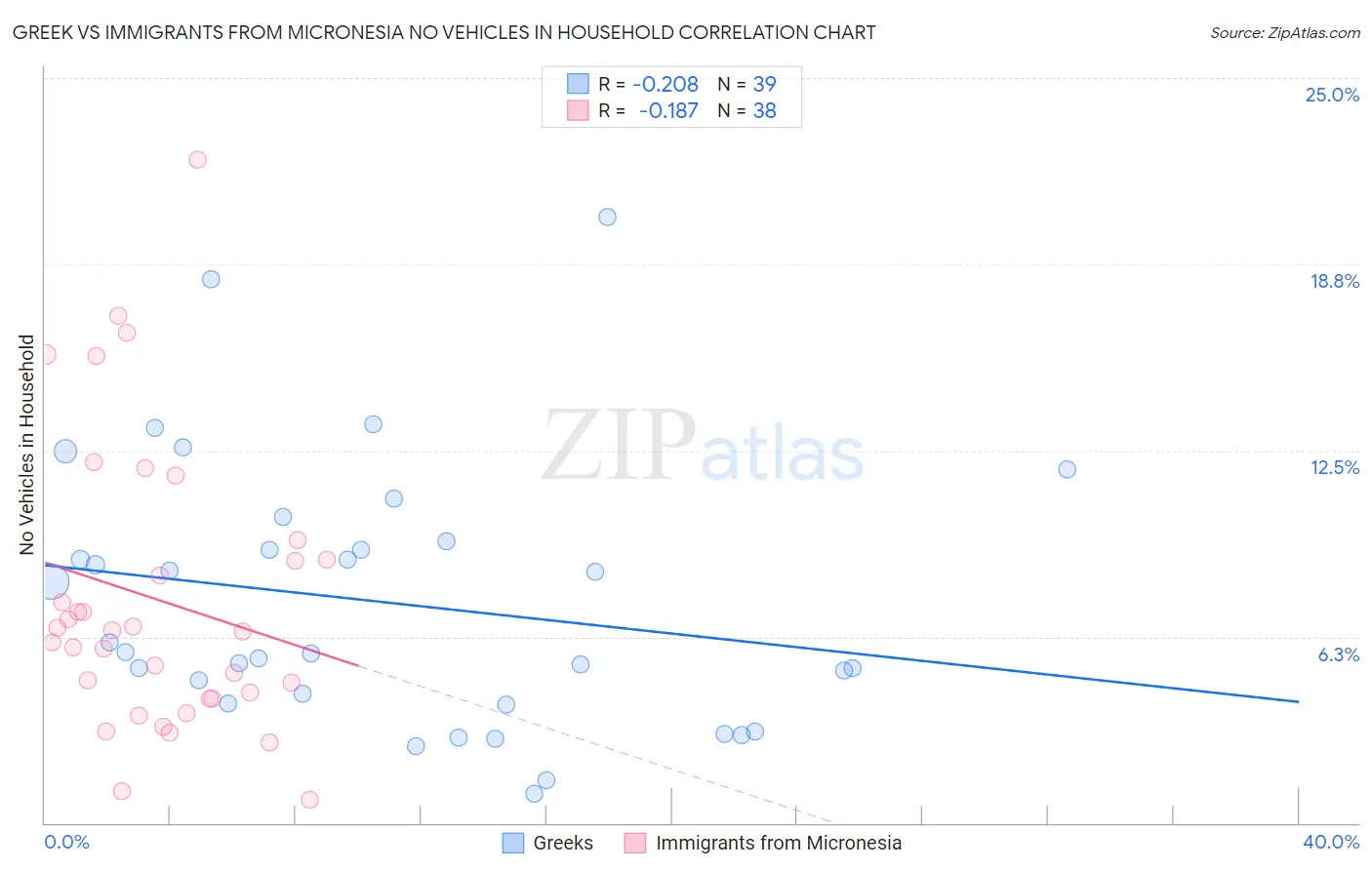 Greek vs Immigrants from Micronesia No Vehicles in Household