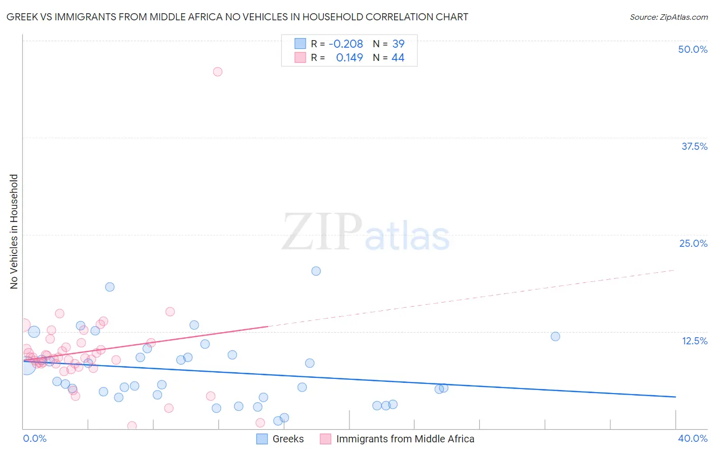 Greek vs Immigrants from Middle Africa No Vehicles in Household