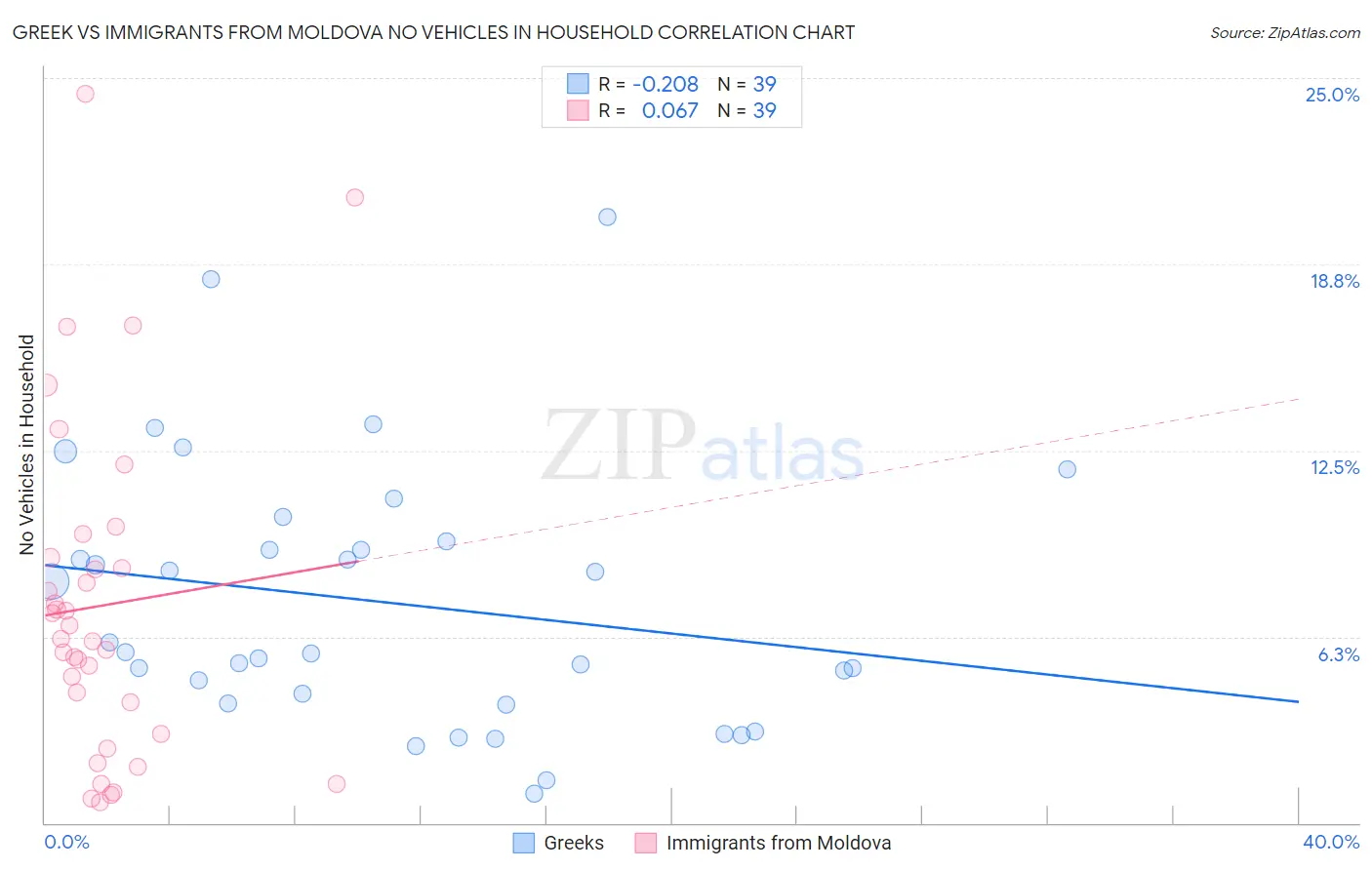 Greek vs Immigrants from Moldova No Vehicles in Household