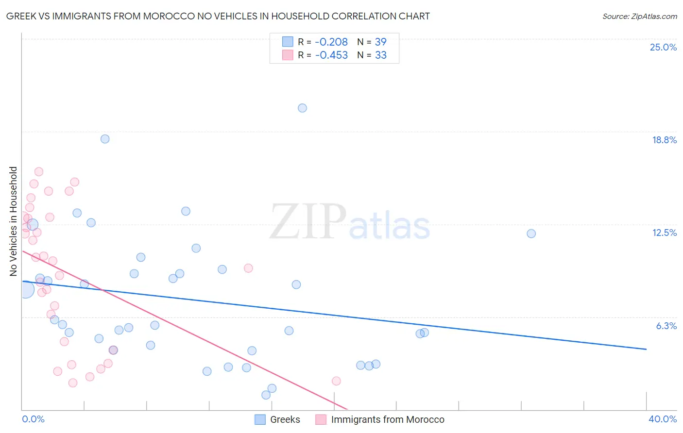Greek vs Immigrants from Morocco No Vehicles in Household