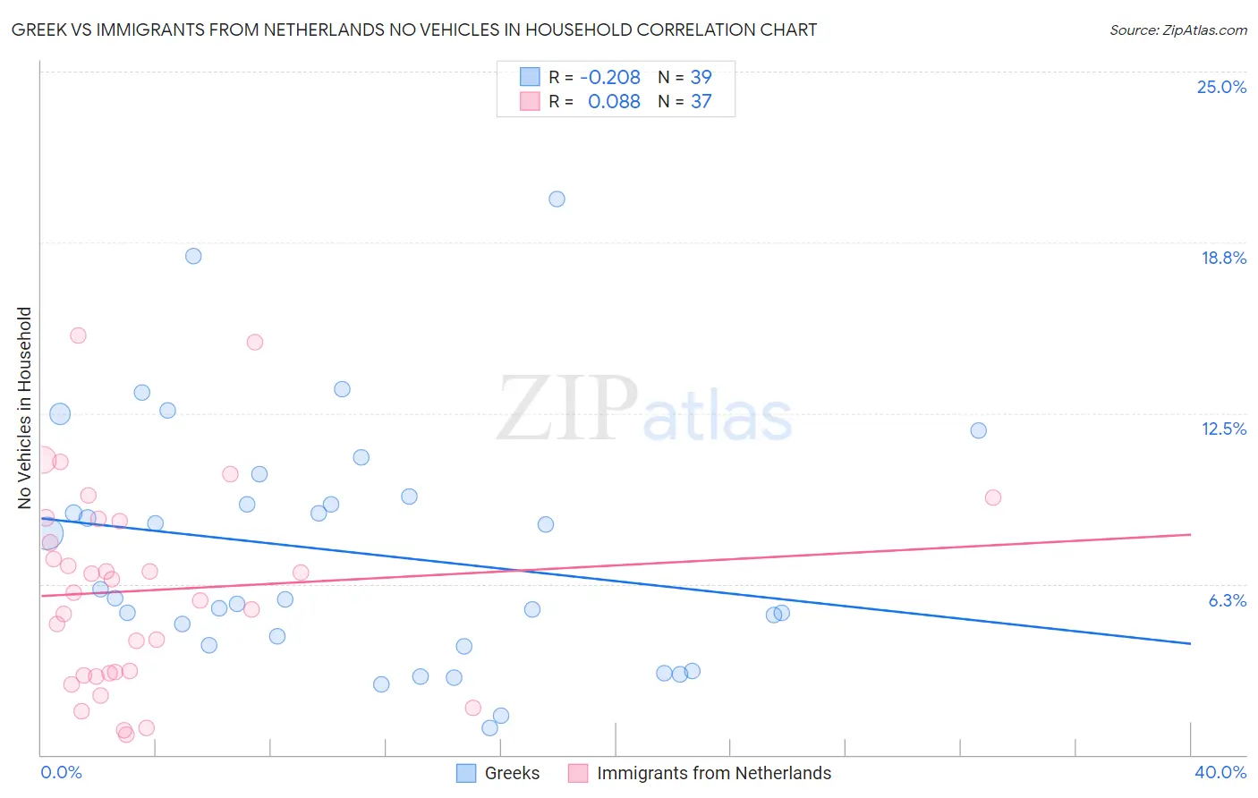 Greek vs Immigrants from Netherlands No Vehicles in Household