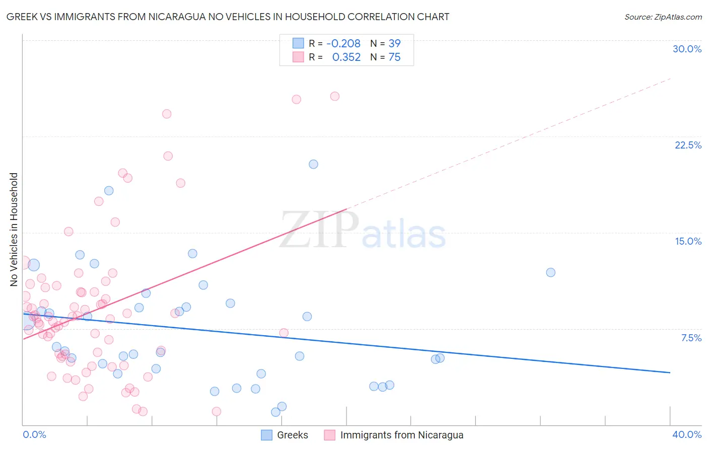 Greek vs Immigrants from Nicaragua No Vehicles in Household