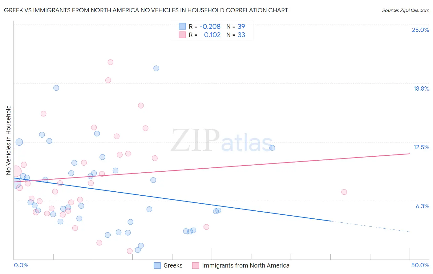 Greek vs Immigrants from North America No Vehicles in Household