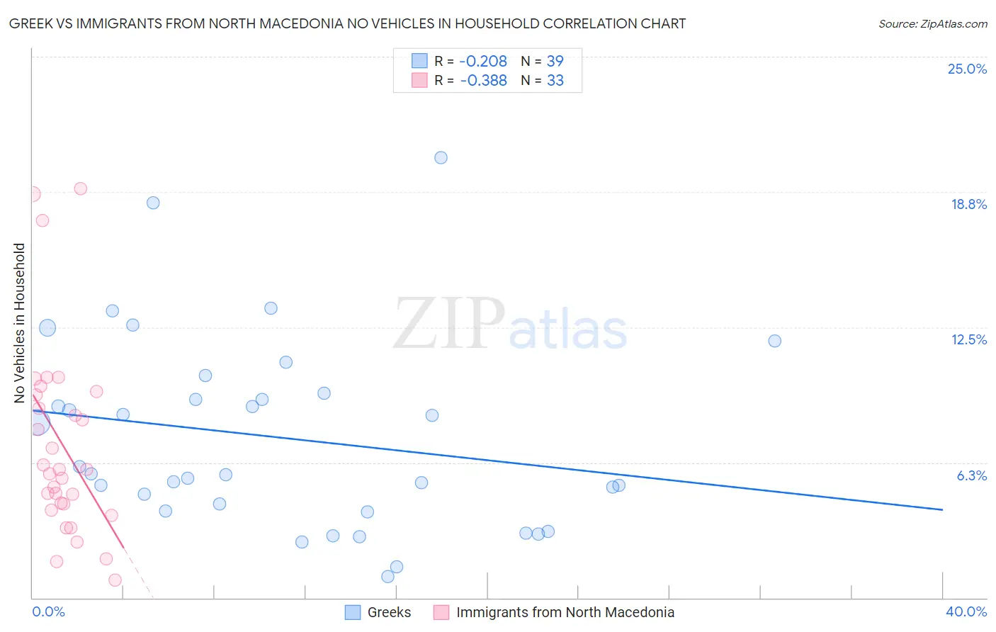 Greek vs Immigrants from North Macedonia No Vehicles in Household