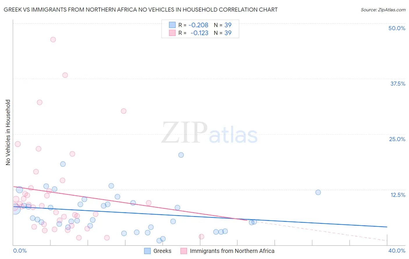 Greek vs Immigrants from Northern Africa No Vehicles in Household
