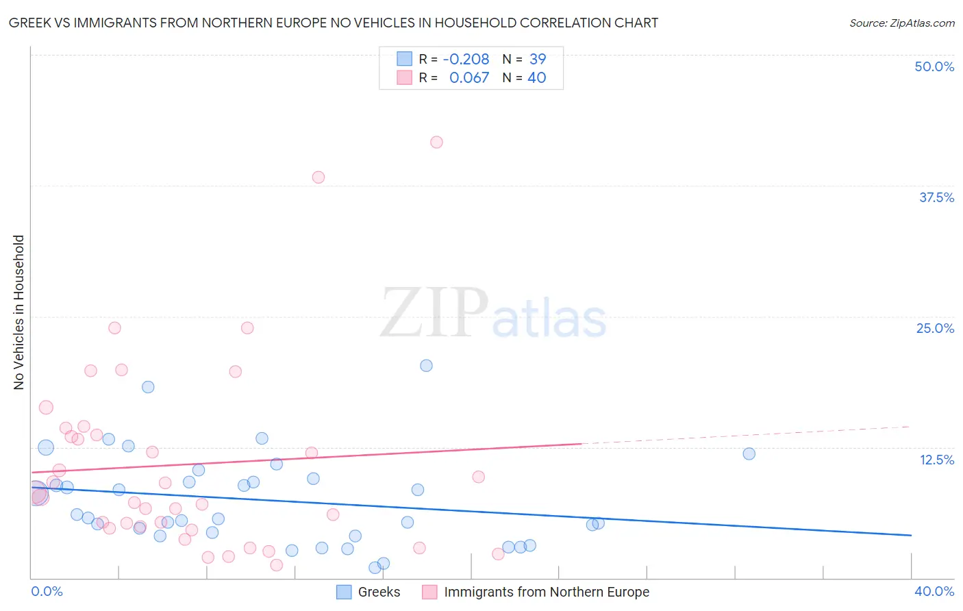 Greek vs Immigrants from Northern Europe No Vehicles in Household