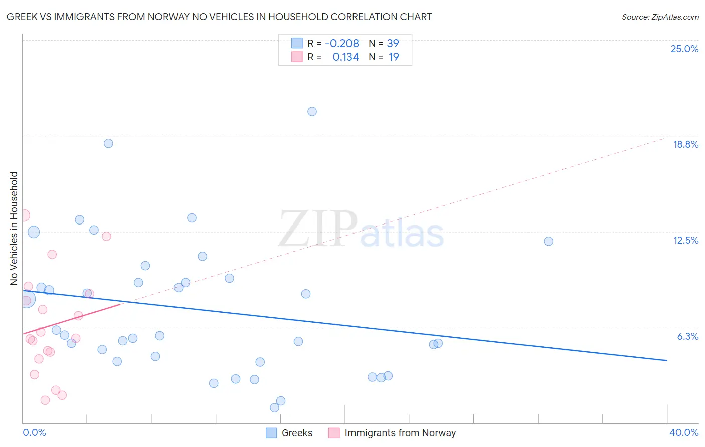 Greek vs Immigrants from Norway No Vehicles in Household