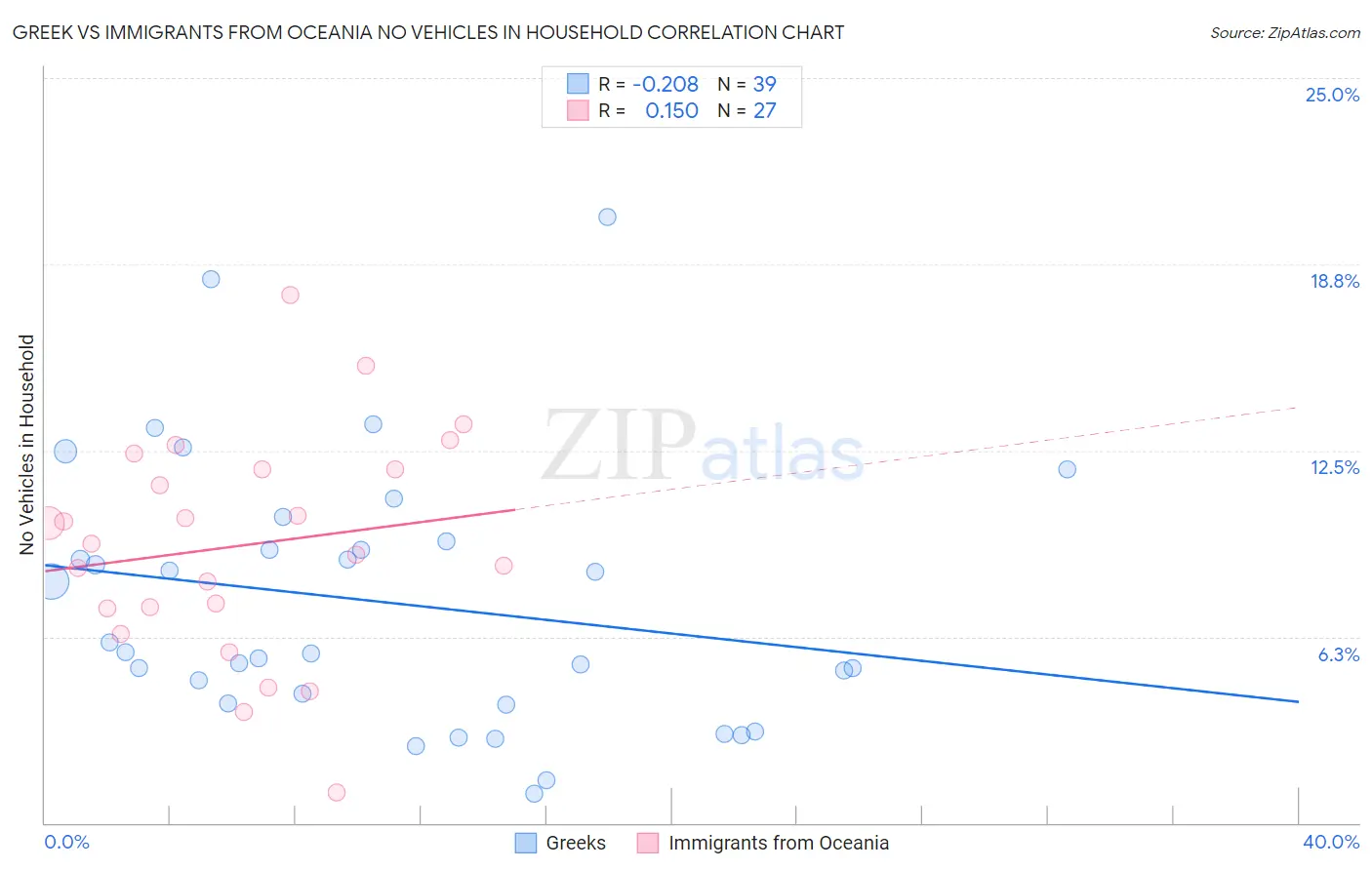 Greek vs Immigrants from Oceania No Vehicles in Household