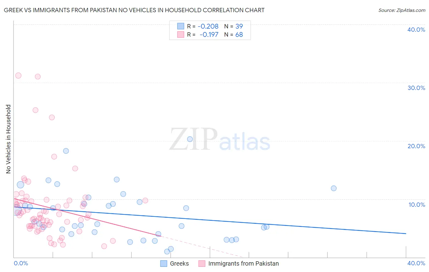 Greek vs Immigrants from Pakistan No Vehicles in Household