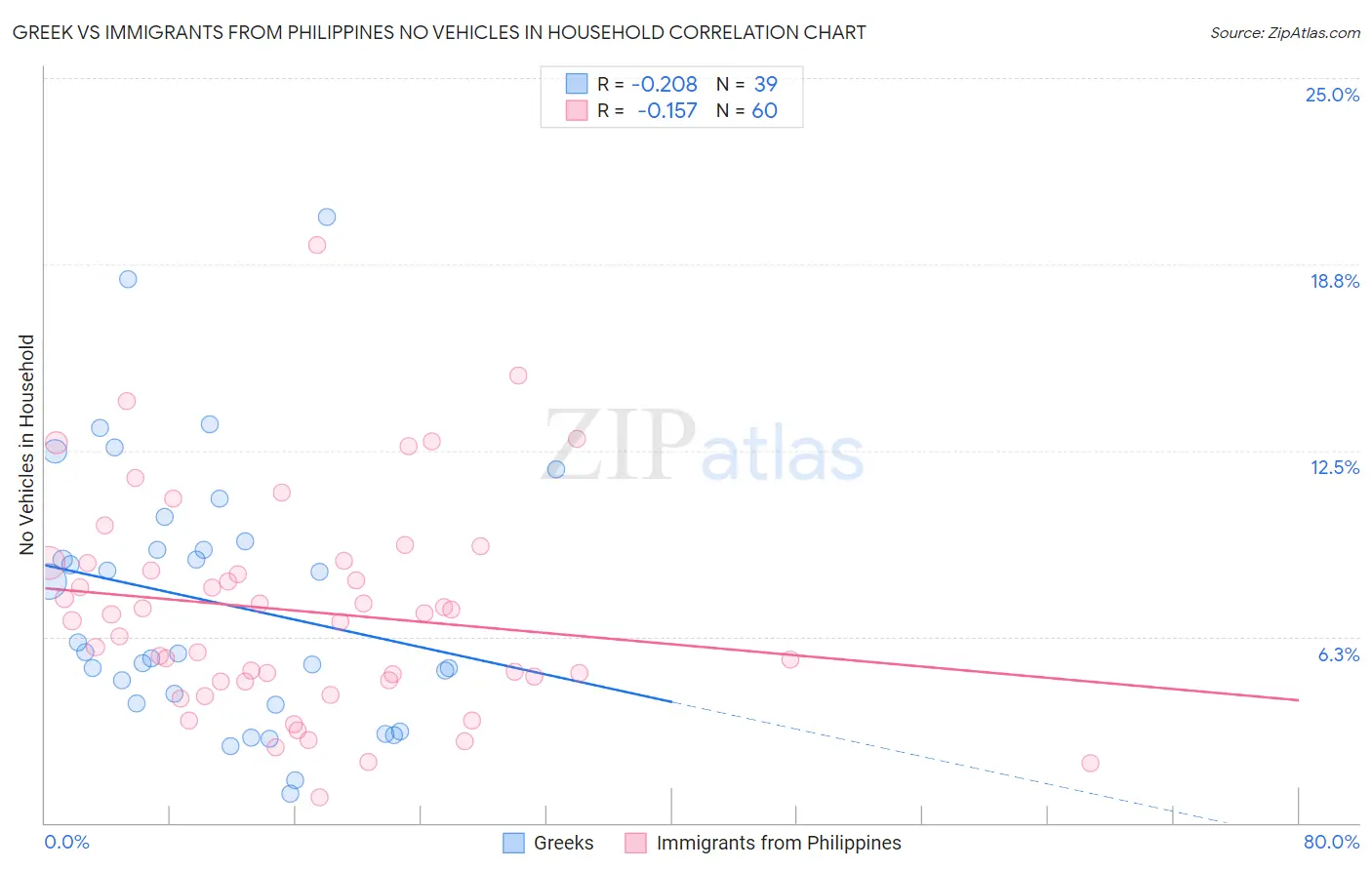 Greek vs Immigrants from Philippines No Vehicles in Household