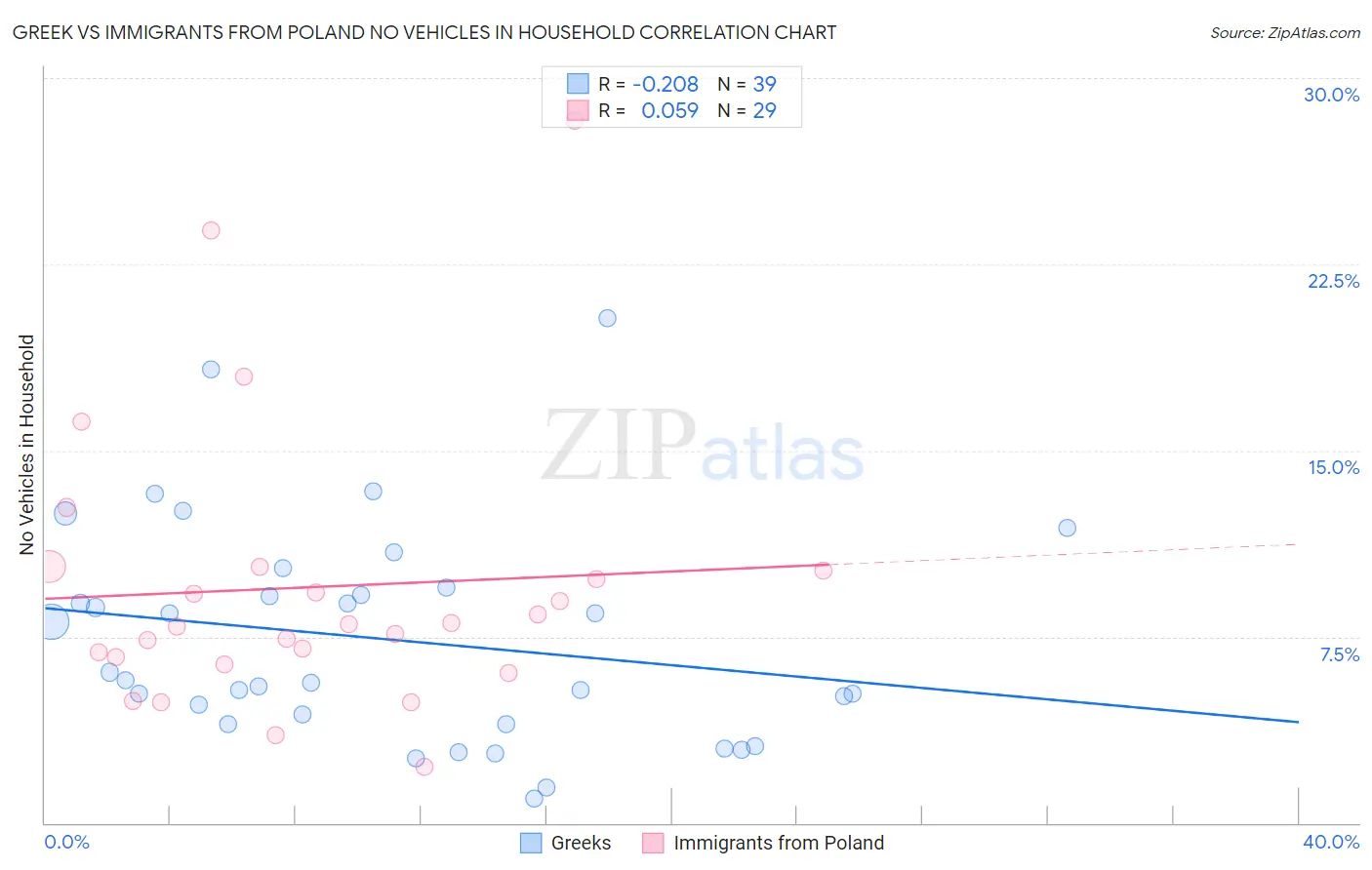 Greek vs Immigrants from Poland No Vehicles in Household