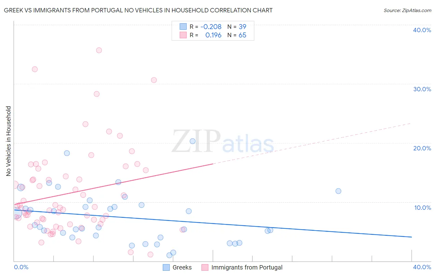 Greek vs Immigrants from Portugal No Vehicles in Household