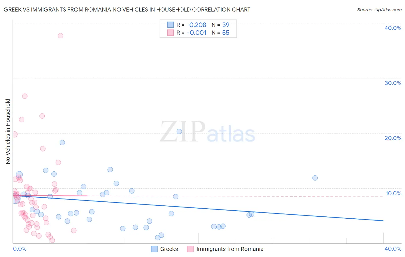 Greek vs Immigrants from Romania No Vehicles in Household