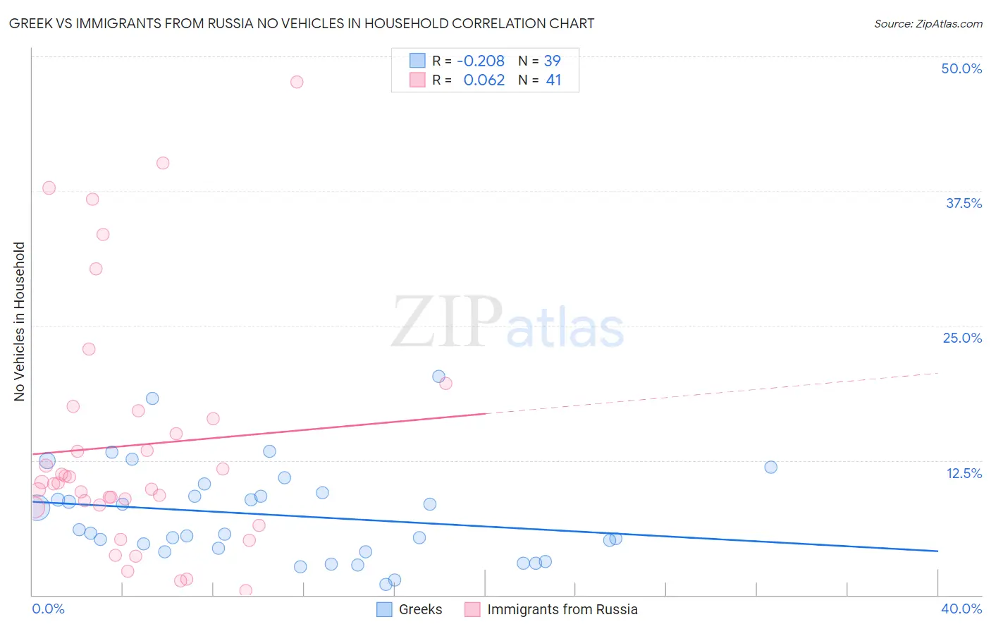 Greek vs Immigrants from Russia No Vehicles in Household