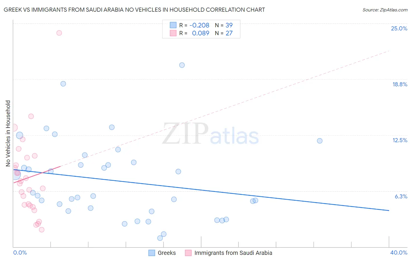 Greek vs Immigrants from Saudi Arabia No Vehicles in Household