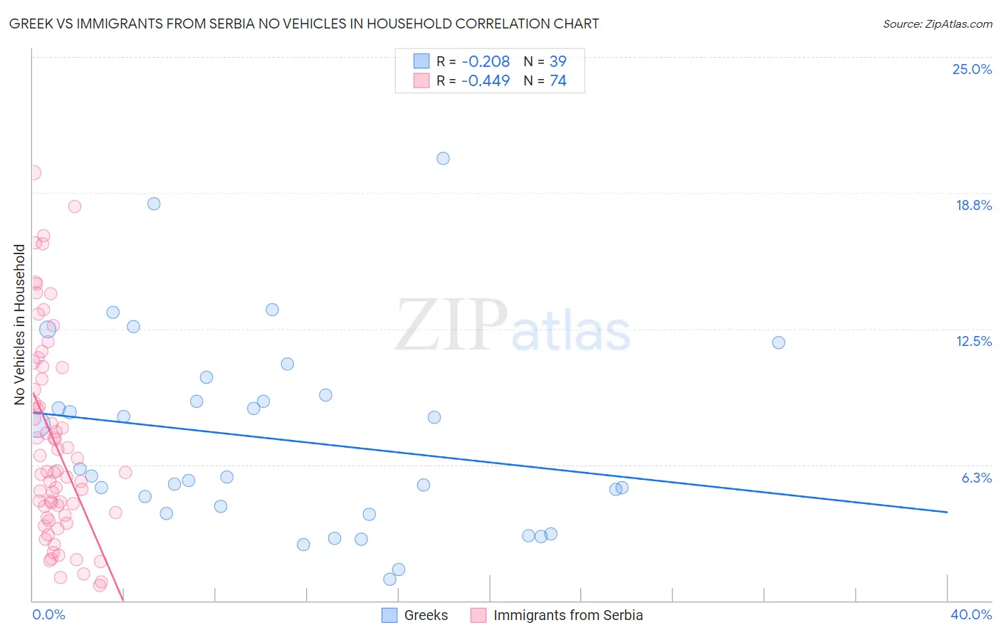 Greek vs Immigrants from Serbia No Vehicles in Household