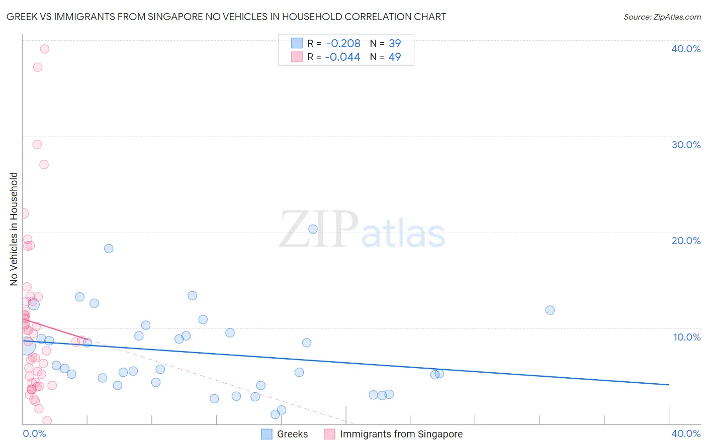 Greek vs Immigrants from Singapore No Vehicles in Household