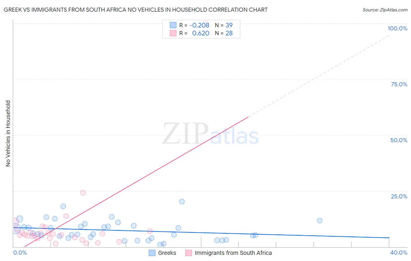 Greek vs Immigrants from South Africa No Vehicles in Household