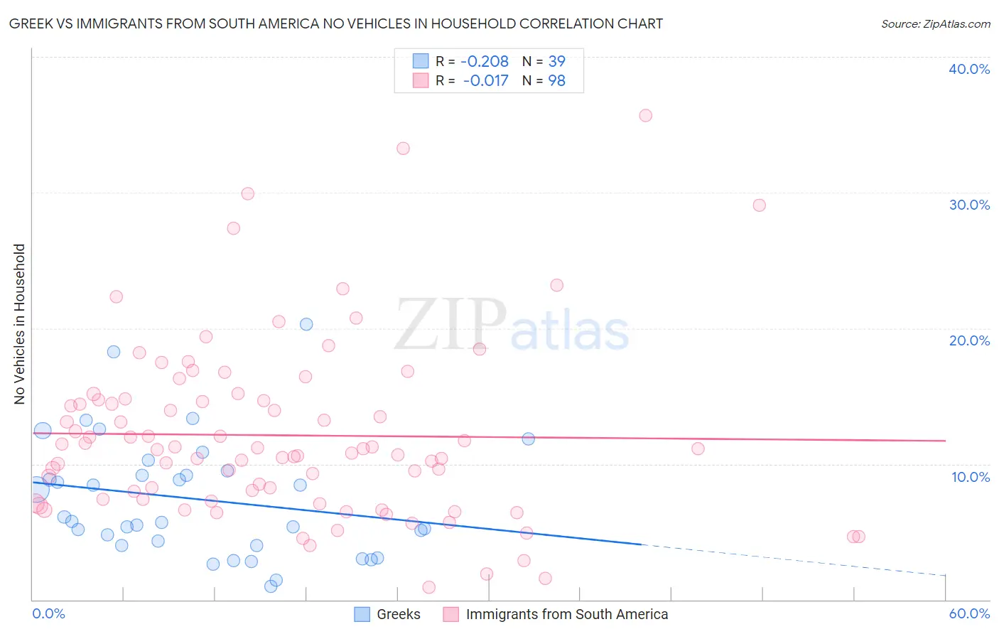 Greek vs Immigrants from South America No Vehicles in Household