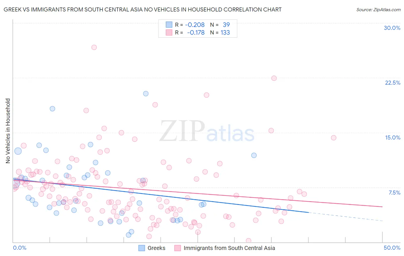 Greek vs Immigrants from South Central Asia No Vehicles in Household