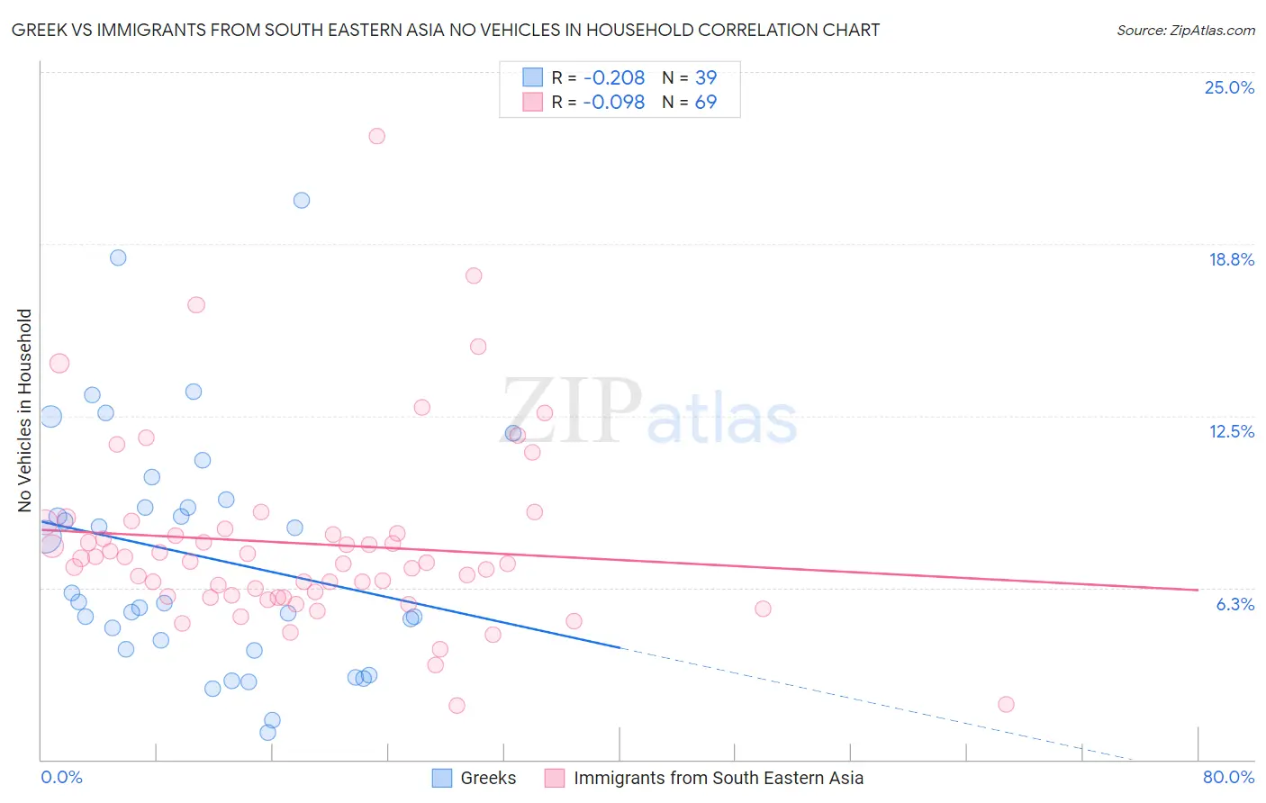 Greek vs Immigrants from South Eastern Asia No Vehicles in Household