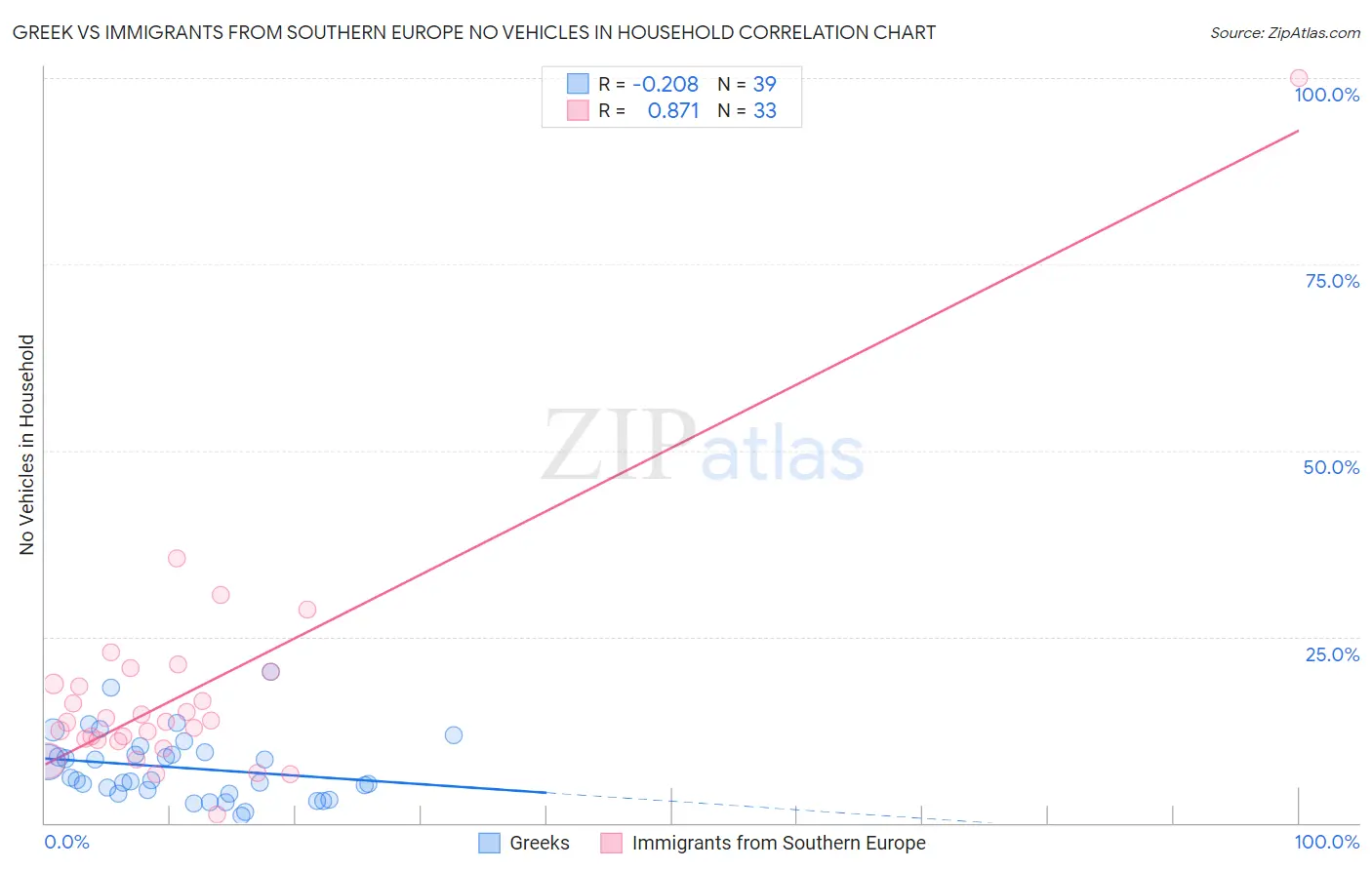 Greek vs Immigrants from Southern Europe No Vehicles in Household