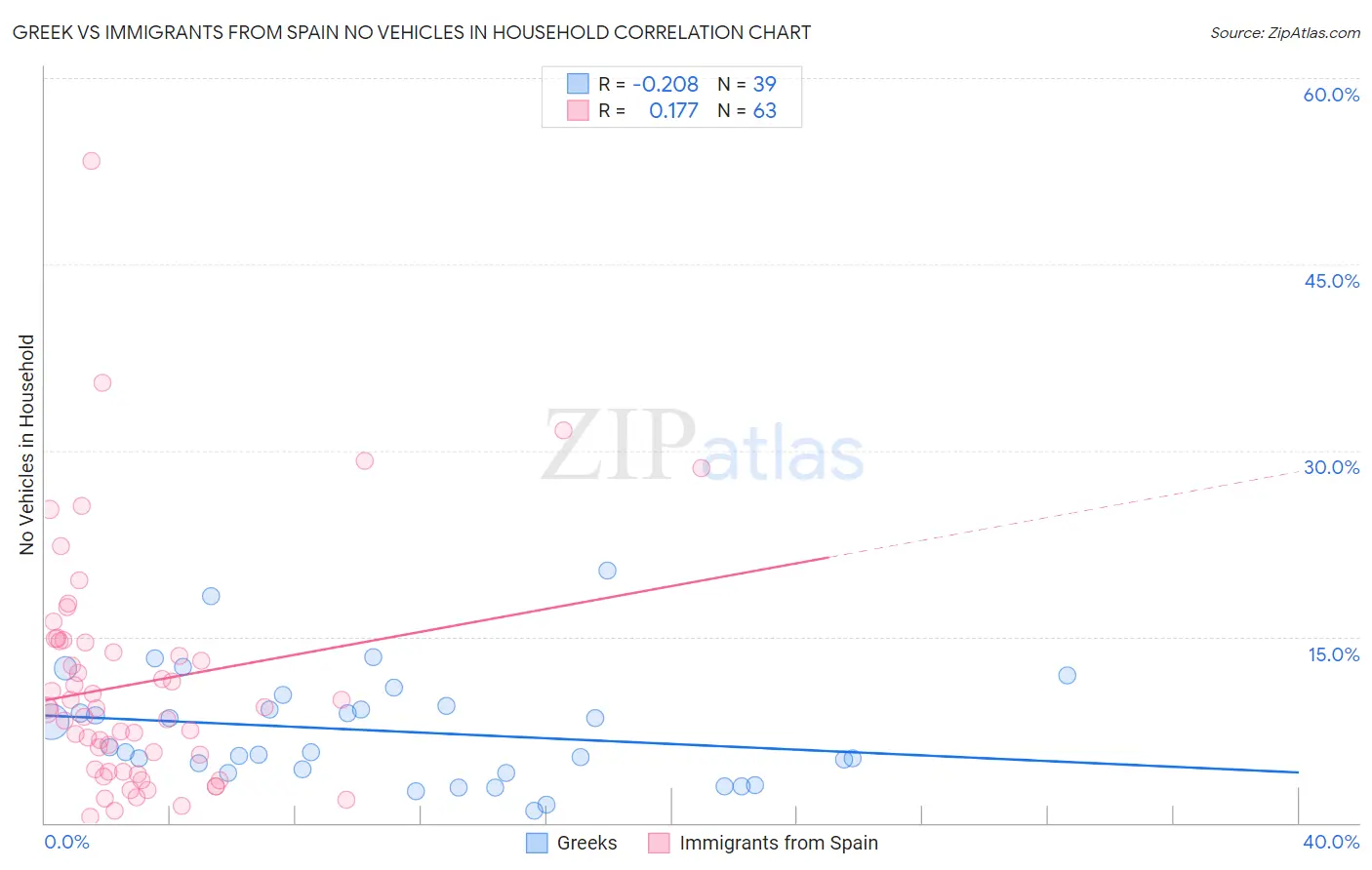 Greek vs Immigrants from Spain No Vehicles in Household