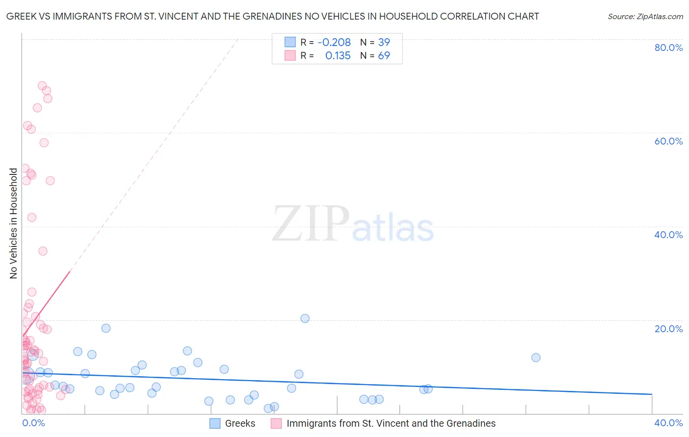 Greek vs Immigrants from St. Vincent and the Grenadines No Vehicles in Household