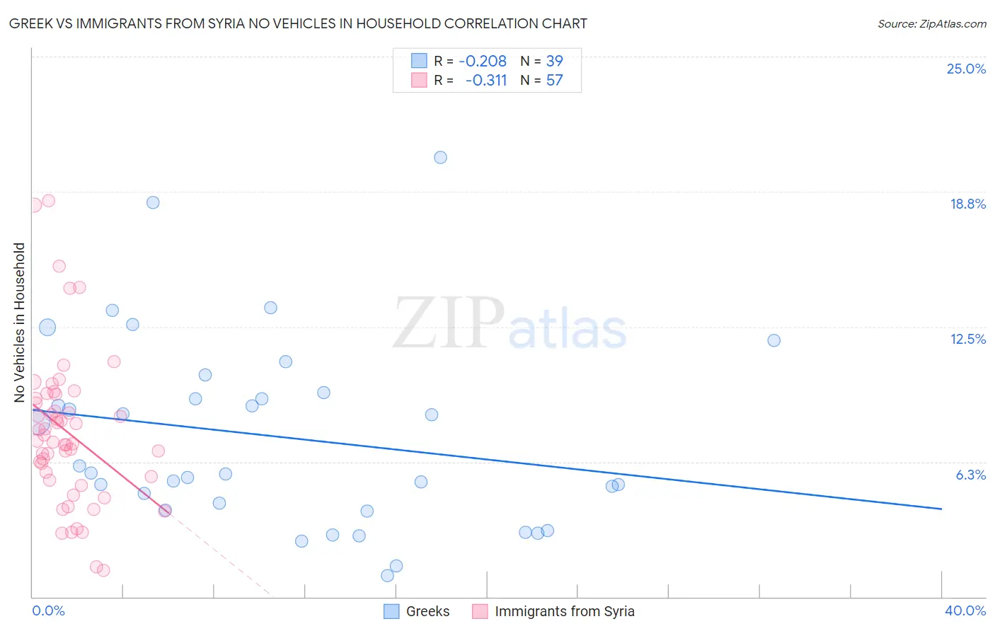 Greek vs Immigrants from Syria No Vehicles in Household
