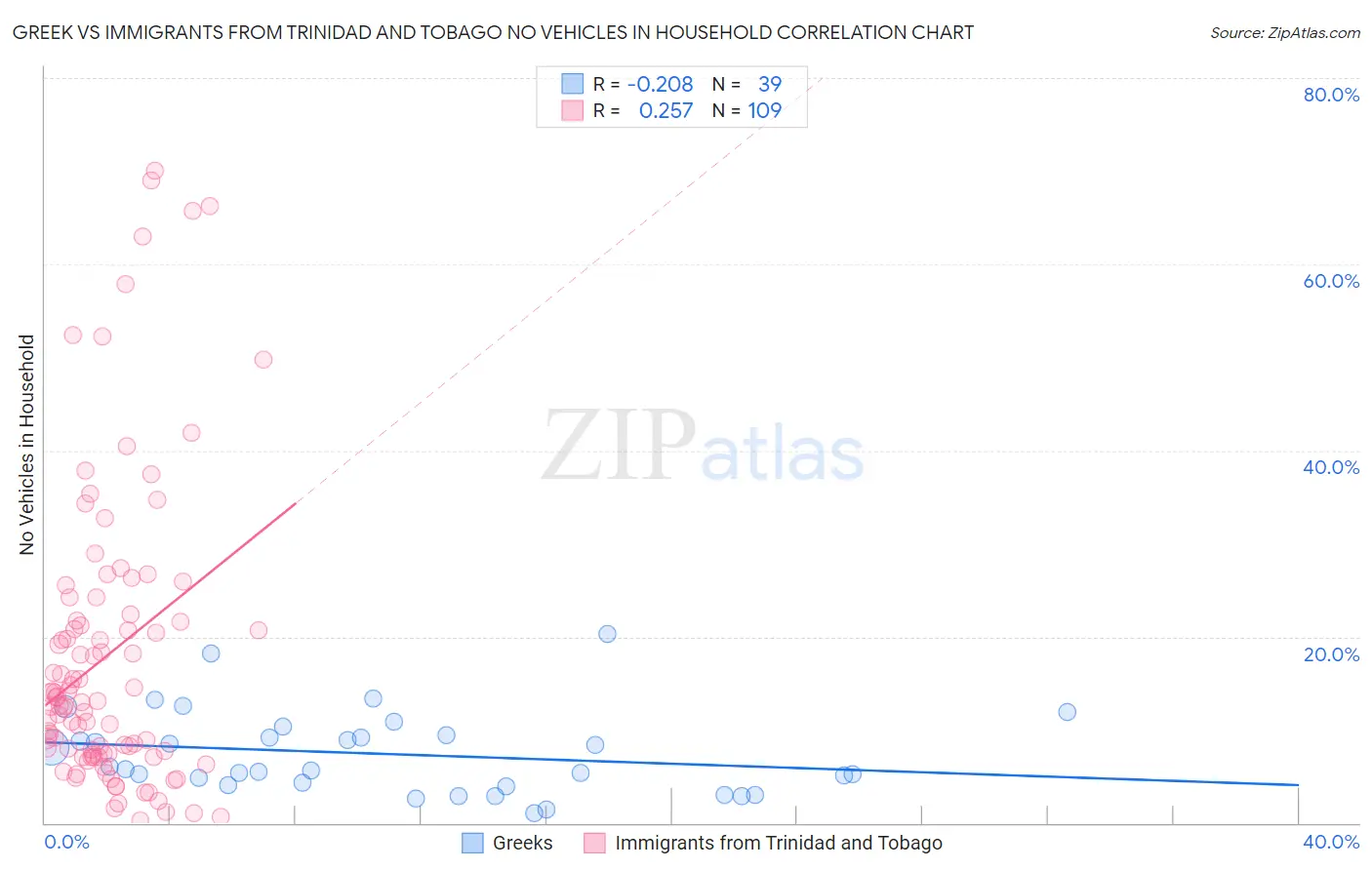 Greek vs Immigrants from Trinidad and Tobago No Vehicles in Household