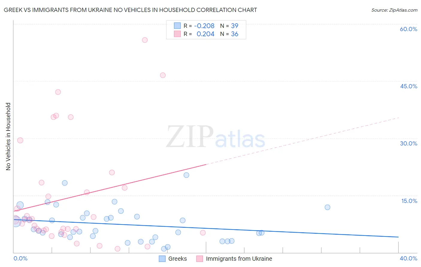 Greek vs Immigrants from Ukraine No Vehicles in Household