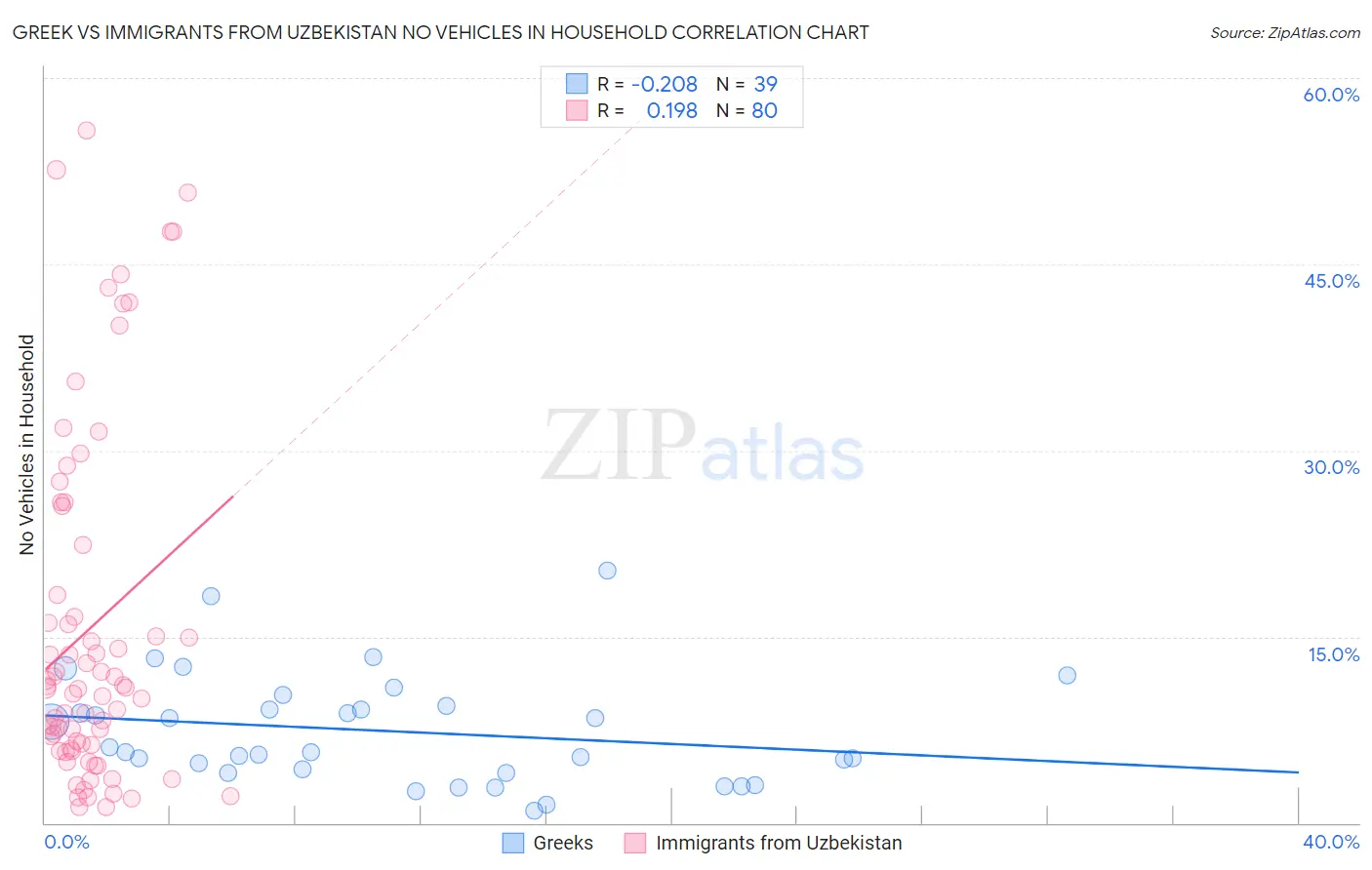 Greek vs Immigrants from Uzbekistan No Vehicles in Household