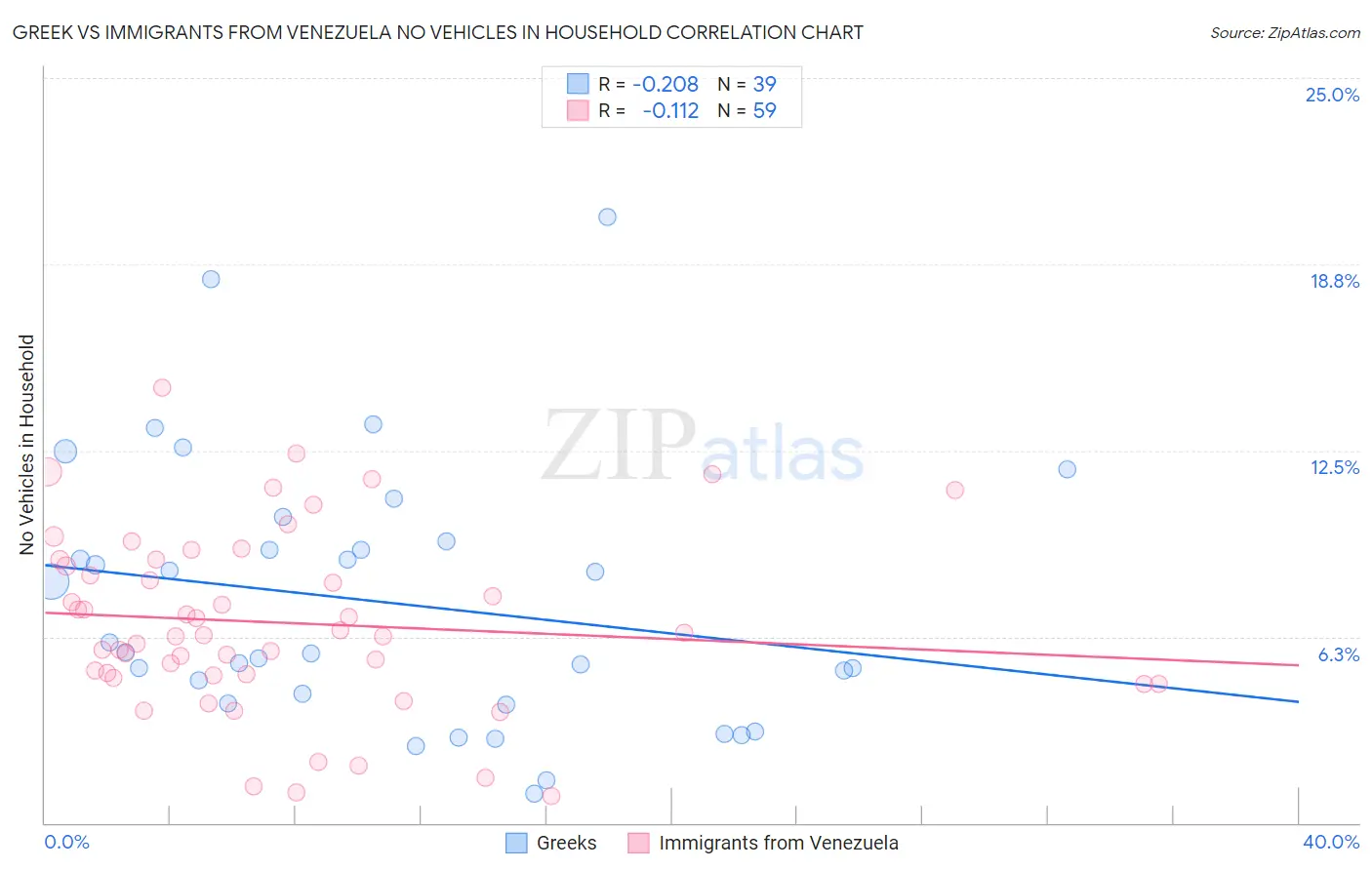 Greek vs Immigrants from Venezuela No Vehicles in Household