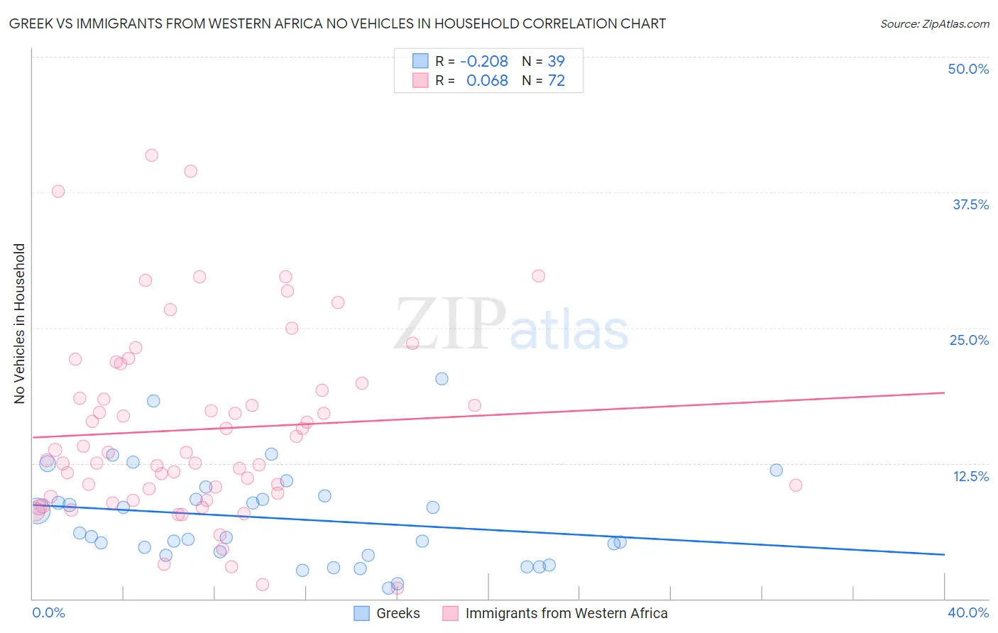 Greek vs Immigrants from Western Africa No Vehicles in Household